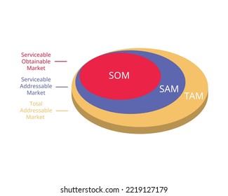 TAM SAM SOM is a way to document your market strategy and convince investors of the Return on Investment