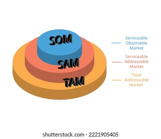 TAM SAM SOM is a way to document your market strategy and convince investors of the Return on Investment