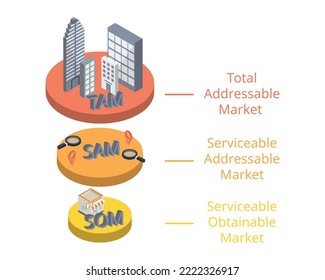 TAM SAM SOM is a way to document your market strategy and convince investors of the Return on Investment