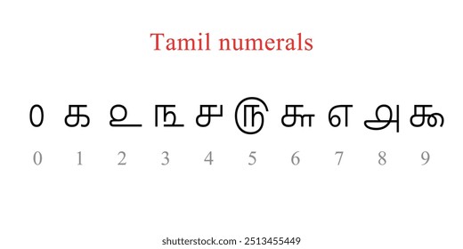 Tamil numerals from 0 to 9 with their English equivalents underneath