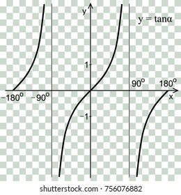 Tangent function in the coordinate system. Line graph on the checker. 