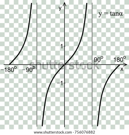 Tangent function in the coordinate system. Line graph on the checker. 