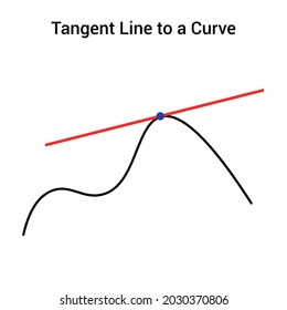 Tangent Line Curve Mathematics Stock Vector (Royalty Free) 2030370806 ...