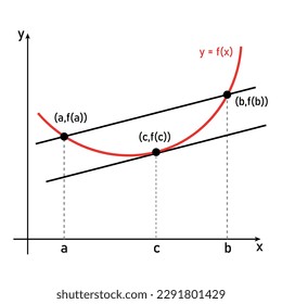 Línea de funciones tangente y secante en matemáticas. Tasa media de cambio. Gráfica del teorema de valor medio de lagrange.