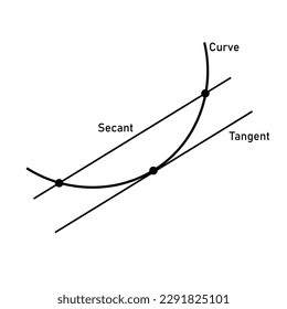 Tangent and secant line of functions in mathematics. Average rate of change. Graph of lagrange mean value theorem.
