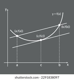 Línea de funciones tangente y secante en matemáticas. Tasa media de cambio. Gráfica del teorema de valor medio de lagrange.