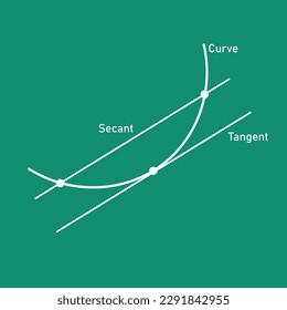 Línea de funciones tangente y secante en matemáticas. Tasa media de cambio. Gráfica del teorema de valor medio de lagrange.