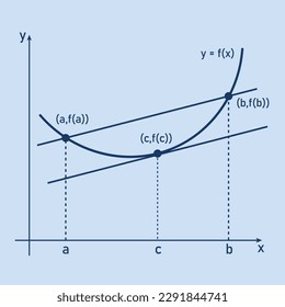 Tangent and secant line of functions in mathematics. Average rate of change. Graph of lagrange mean value theorem.