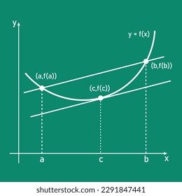 Tangent and secant line of functions in mathematics. Average rate of change. Graph of lagrange mean value theorem.