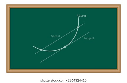 Línea de funciones tangente y secante en matemáticas. Tasa media de cambio. Gráfica del teorema de valor medio de lagrange.