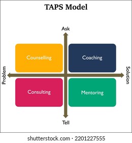 TAPS model - coaching, counseling, coaching, mentoring in a matrix infographic template