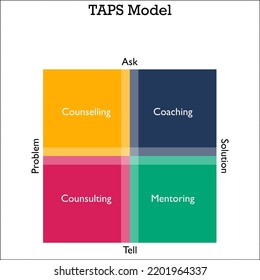 TAPS model - coaching, counseling, coaching, mentoring in a matrix infographic template