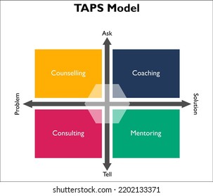 Taps Model Coaching Counseling Coaching Mentoring Stock Vector (Royalty ...