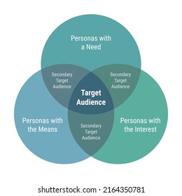 Target Audience Venn Diagram With 3 Overlapping Circles. Personas With Means, Needs And Interest Parts. Secondary Target Audience. Flat Design Blue And Green Colors Vector Illustration.