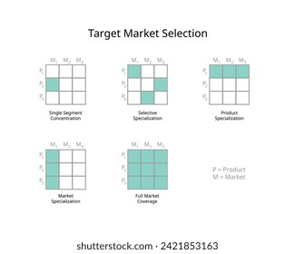 Selección de mercado objetivo de concentración de un segmento único, especialización selectiva, especialización de mercado, especialización de productos, cobertura completa