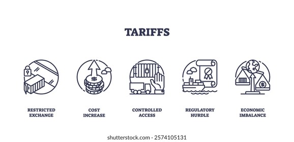 Tariffs impact trade with icons of restricted exchange, cost increase, and controlled access. Outline icons set