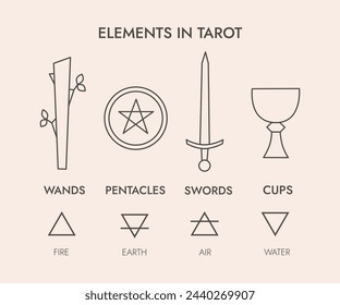 Tarot cards suits, pentacles, wands, swords, cups and four elements, alchemy symbols, fire, water, earth, air, vector icons, line art