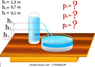 The task of physics, on the subject of a change in the pressure of a liquid, depending on the height of the column of liquid, the pressure changes, the pressure must be determined.