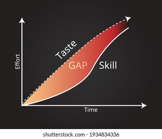 the taste skill gap between your taste and skill that keep growing vector