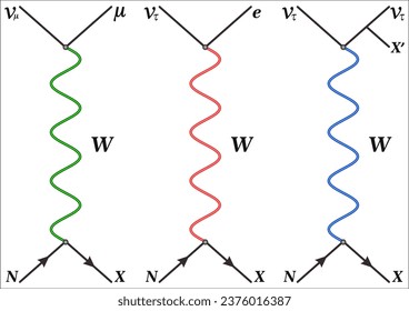 The tau neutrino is a subatomic elementary particle with no net electric charge. Together with the tau, it is the third generation of leptons,