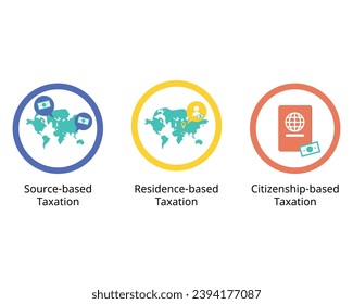 tax source of source based taxation, residence based and Citizenship Based Taxation