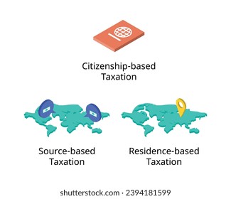 tax source of source based taxation, residence based and Citizenship Based Taxation