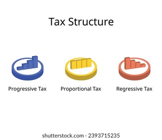 tax structure for Regressive and Proportional and Progressive Tax rate
