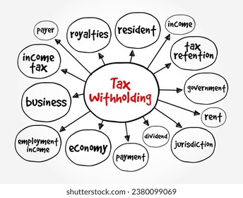 Tax Withholding is a set amount of income tax that an employer withholds from an employee's paycheck, mind map concept background