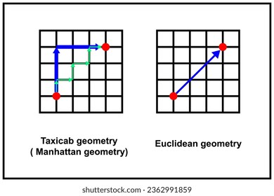 Taxicab geometry Manhattan geometry   Euclidean geometry