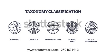 Taxonomy classification icons depict hierarchy, interconnection, and genetic basis. Outline icons set.