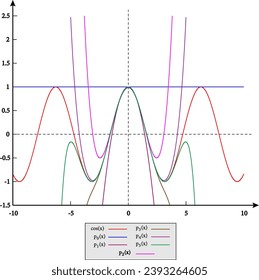  Gráfica polinomial de Taylor .Ilustración vectorial.