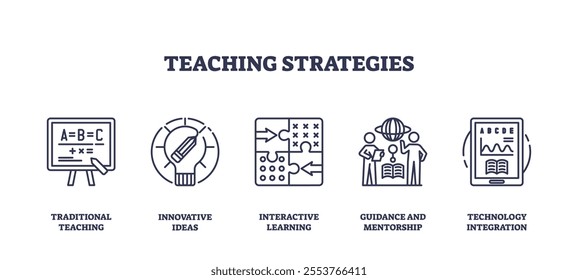 Teaching strategies icons outline showing traditional teaching, interactive learning, and technology integration. Outline icons set