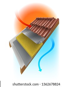 Technical details of the roof of the house in order to prevent the heat from the sun through the use of multi-layer insulation to keep the house cool.
Vector realistic file.