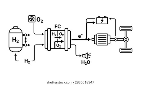 A technical line drawing showing hydrogen and oxygen entering a fuel cell to generate electricity for an electric motor and battery system, with water as a byproduct