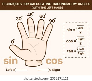 Techniques for calculating trigonometry angles with the left hand. Trigonometric formulas such as sin, cos, and tan