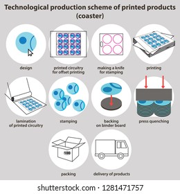 Technological production scheme of printed products