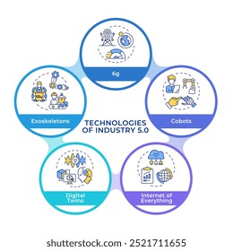 Technologies of industry 5.0 infographic circles flowchart. Smart manufacturing technologies. Visualization diagram with 5 steps. Circular info graphic editable