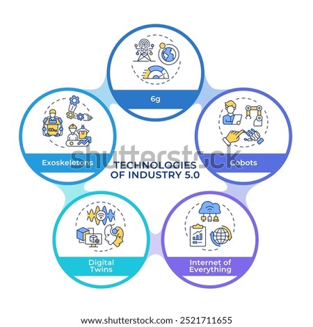 Technologies of industry 5.0 infographic circles flowchart. Smart manufacturing technologies. Visualization diagram with 5 steps. Circular info graphic editable