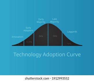 technology adoption curve or technology adoption life cycle vector
