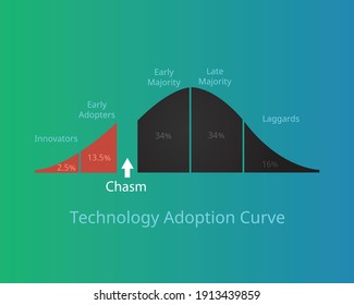 technology adoption curve or technology adoption life cycle with chasm vector