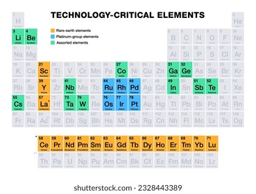 Technology-critical elements on periodic table. Groups of raw materials, that are critical to modern technologies. Rare-earth (orange), platinum-group (blue) and assorted chemical elements (green).