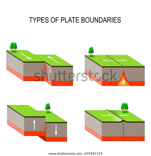 tectonic plate interactions. Types of plate\
boundaries. Transform boundary occurs where two plates slide\
against each other in a shear movement. This movement is felt as an\
earthquake.