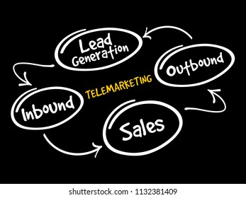 Telemarketing mind map flowchart business concept for presentations and reports