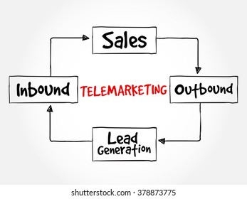 Telemarketing mind map flowchart business concept for presentations and reports