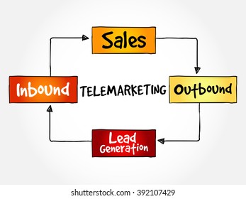 Telemarketing mind map flowchart business concept for presentations and reports