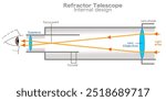 Telescope internal diagram. Reflector inside anatomy.  Eyepiece, objective lens, control, focus point. Astrology symbol. Vector illustration	