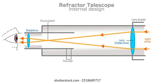 Diagrama interno do telescópio. Refletor dentro da anatomia.  Ocular, objetiva, controle, foco. Símbolo de astrologia. Ilustração vetorial	