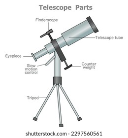 Telescope parts anatomy. Finder scope, eyepiece control, slow motion, tripod, counter weight, tube, mount, eyepieces, accessories. Astrology symbol. Reflector diagram. Vector illustration