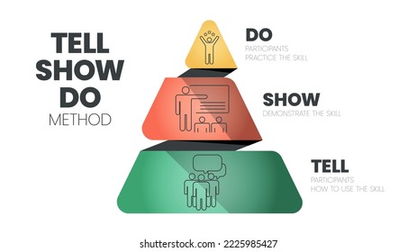 Tell, Show, Do infographic template is method of modalities to create effective, engaging learning experiences, Tell (Explain), Show (Demonstrate), Do (Practice), Review (Revise Learning). Vector.