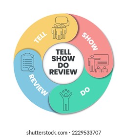 Tell, Show, Do, Review infographic template is method of modalities to create effective, engaging learning experiences, Tell (Explain), Show (Demonstrate), Do (Practice), Review (Revise Learning).